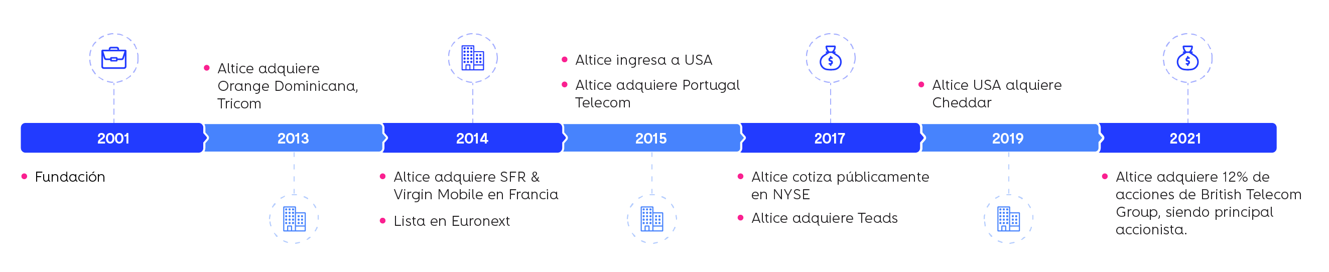 Grupo Altice
